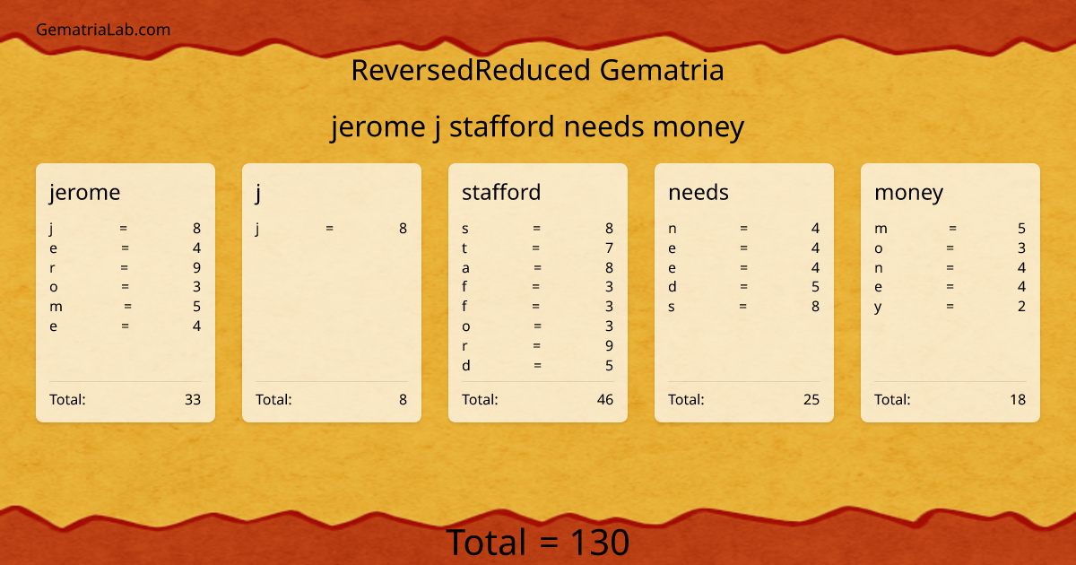 jerome j stafford needs money in reversedReduced Gematria